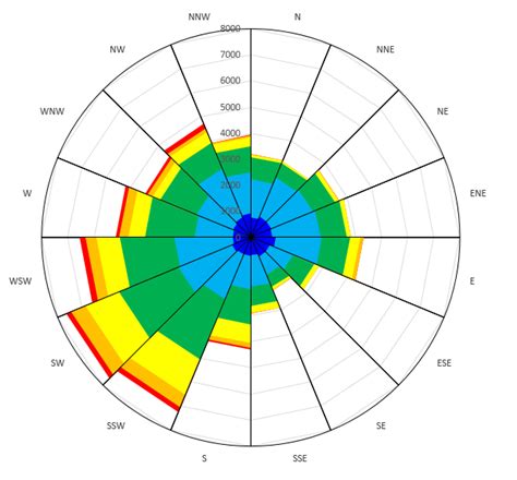 radar chart excel template